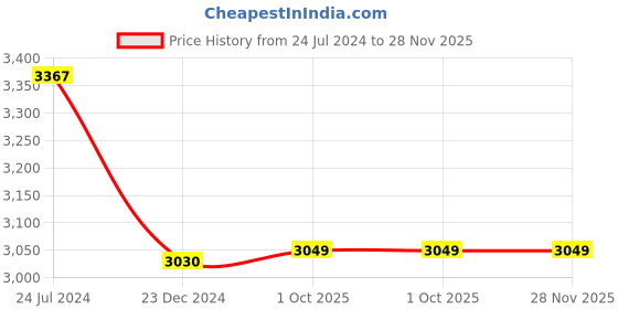 myntra.com French Accent Men Front Pouch Backpack french accent Price History Graph from 24 Jul 2024 to 28 Nov 2025