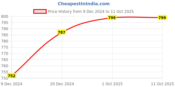 myntra.com French Accent Men Lens & Rectangle Sunglasses With UV Protected Lens french accent Price History Graph from 9 Dec 2024 to 10 Oct 2025