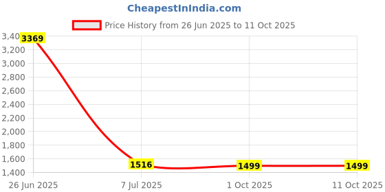 myntra.com French Accent Men Lens & Rectangle Sunglasses With UV Protected Lens AW23_FASG1014 french accent Price History Graph from 26 Jun 2025 to 10 Oct 2025