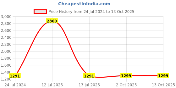 myntra.com French Accent Men Lens & Round Sunglasses With UV Protected Lens AW23_FASG1016 french accent Price History Graph from 24 Jul 2024 to 13 Oct 2025