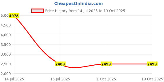myntra.com French Accent Men Medium Padded Backpack french accent Price History Graph from 14 Jul 2025 to 18 Oct 2025