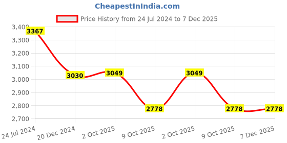 myntra.com French Accent Men Non-Padded Backpack french accent Price History Graph from 24 Jul 2024 to 6 Dec 2025