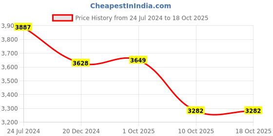 myntra.com French Accent Men Non-Padded Backpack with Compression Straps french accent Price History Graph from 24 Jul 2024 to 17 Oct 2025