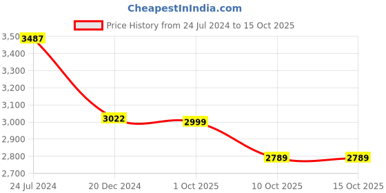 myntra.com French Accent Men Non-Padded Backpack with Compression Straps french accent Price History Graph from 24 Jul 2024 to 15 Oct 2025