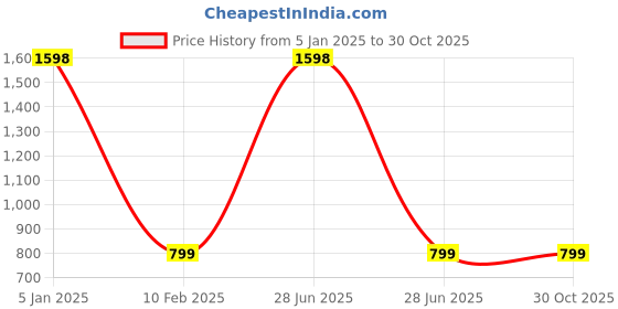 myntra.com French Accent Men Other Sunglasses with Polarised Lens french accent Price History Graph from 5 Jan 2025 to 29 Oct 2025