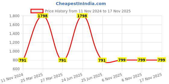 myntra.com French Accent Men Other Sunglasses with Polarised Lens french accent Price History Graph from 11 Nov 2024 to 17 Nov 2025