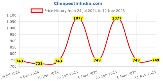 myntra.com French Accent Men Other Sunglasses with Polarised Lens SS23FA_HSSG1009 french accent Price History Graph from 24 Jul 2024 to 11 Nov 2025