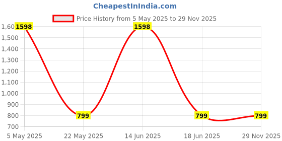myntra.com French Accent Men Oval Sunglasses with Polarised Lens french accent Price History Graph from 5 May 2025 to 29 Nov 2025