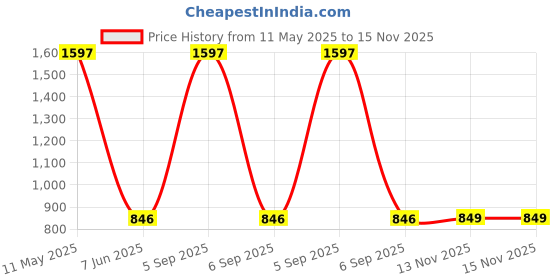 myntra.com French Accent Men Oversized Sunglasses with Polarised Lens SUM23FA_HSSG1386 french accent Price History Graph from 11 May 2025 to 15 Nov 2025