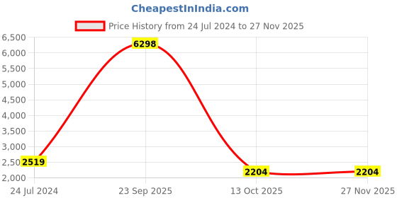 myntra.com French Accent Men Padded Backpack french accent Price History Graph from 24 Jul 2024 to 25 Nov 2025