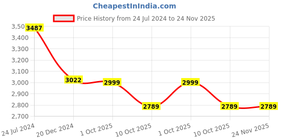 myntra.com French Accent Men Padded Backpack with Compression Straps french accent Price History Graph from 24 Jul 2024 to 24 Nov 2025