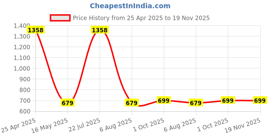 myntra.com French Accent Men Patterned Dial & Leather Bracelet Style Straps Analogue Watch SS25_FAWC1053 french accent Price History Graph from 25 Apr 2025 to 18 Nov 2025