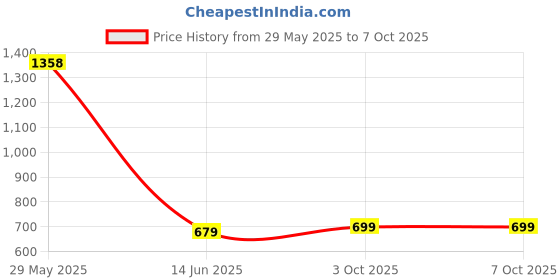 myntra.com French Accent Men Patterned Dial & Leather Straps Analogue and Digital Watch SS25_FAWC1065 french accent Price History Graph from 29 May 2025 to 4 Oct 2025
