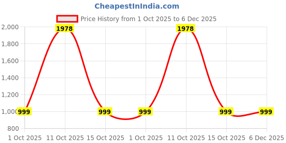 myntra.com French Accent Men Printed Dial & Stainless Steel Bracelet Style Straps Analogue Watch SS25_FAWC1013 french accent Price History Graph from 1 Oct 2025 to 5 Dec 2025
