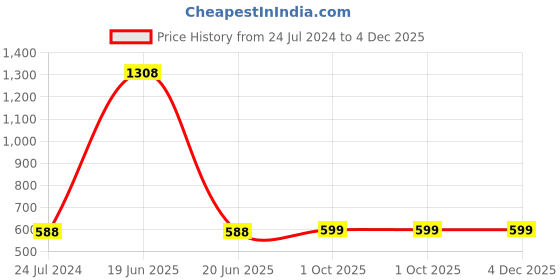 myntra.com French Accent Men PU Formal Belt french accent Price History Graph from 24 Jul 2024 to 3 Dec 2025