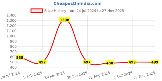 myntra.com French Accent Men PU Slim Formal Belt french accent Price History Graph from 24 Jul 2024 to 24 Nov 2025