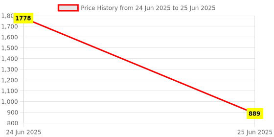 myntra.com French Accent Men Rectangle Sunglasses with Polarised Lens AW24_FASG1036 french accent Price History Graph from 24 Jun 2025 to 25 Jun 2025