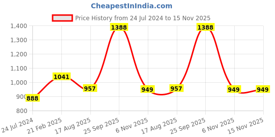 myntra.com French Accent Men Rectangle Sunglasses with UV Protected Lens SS23FA_HSSG1173 french accent Price History Graph from 24 Jul 2024 to 15 Nov 2025