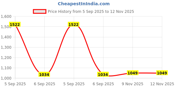 myntra.com French Accent Men Rectangular Sunglasses with UV Protected Lens SUM23FA_HSSG1111 french accent Price History Graph from 5 Sep 2025 to 11 Nov 2025