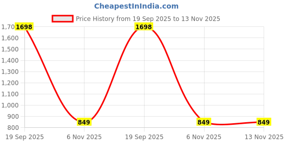 myntra.com French Accent Men Round Sunglasses with Polarised Lens french accent Price History Graph from 19 Sep 2025 to 12 Nov 2025