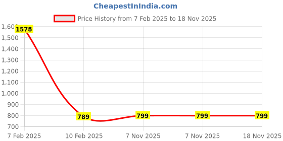 myntra.com French Accent Men Shield Sunglasses with Polarised Lens french accent Price History Graph from 7 Feb 2025 to 17 Nov 2025