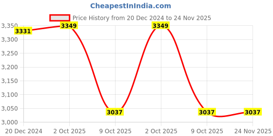 myntra.com French Accent Men Side Pouch Backpack With USB Charging Port french accent Price History Graph from 20 Dec 2024 to 24 Nov 2025