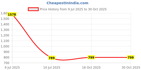 myntra.com French Accent Men Silver-Plated Chain french accent Price History Graph from 9 Jul 2025 to 30 Oct 2025