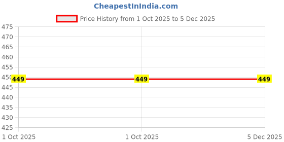 myntra.com French Accent Men Silver-Plated Link Bracelet french accent Price History Graph from 1 Oct 2025 to 5 Dec 2025