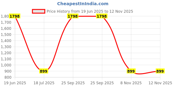 myntra.com French Accent Men Sports Sunglasses with Polarised Lens french accent Price History Graph from 19 Jun 2025 to 12 Nov 2025
