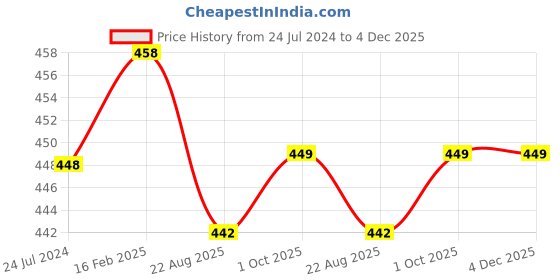myntra.com French Accent Men Textured PU Belt french accent Price History Graph from 24 Jul 2024 to 4 Dec 2025