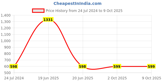 myntra.com French Accent Men Textured PU Formal Belt french accent Price History Graph from 24 Jul 2024 to 9 Oct 2025