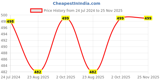 myntra.com French Accent Men Textured PU Formal Belt french accent Price History Graph from 24 Jul 2024 to 25 Nov 2025