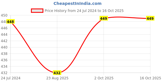 myntra.com French Accent Men Textured Slider Buckle Belt french accent Price History Graph from 24 Jul 2024 to 15 Oct 2025