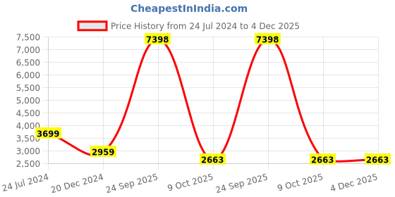 myntra.com French Accent Men The Urban Uthopia Textured Leather Laptop Backpack - Up to 18 inch french accent Price History Graph from 24 Jul 2024 to 4 Dec 2025