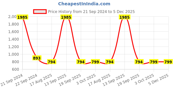 myntra.com French Accent Self Design Vintage Breton Cap french accent Price History Graph from 21 Sep 2024 to 4 Dec 2025