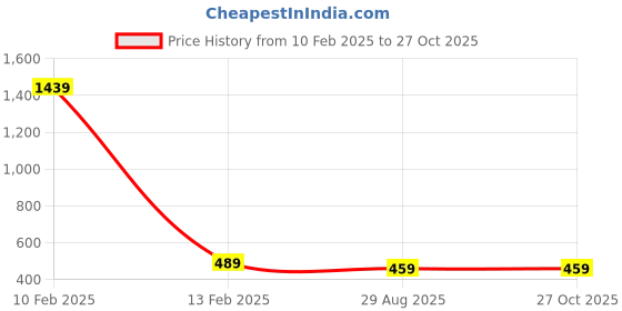 myntra.com French Accent Silver-Plated Artificial Stone Studded E Alphabet Pendent french accent Price History Graph from 10 Feb 2025 to 27 Oct 2025