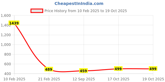 myntra.com French Accent Silver-Plated Artificial Stone Studded J Alphabet Pendent french accent Price History Graph from 10 Feb 2025 to 18 Oct 2025