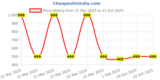 myntra.com French Accent Silver-Plated Circular Pendants with Chains french accent Price History Graph from 21 Mar 2025 to 21 Oct 2025