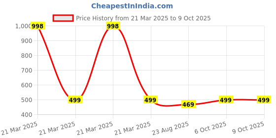 myntra.com French Accent Silver-Plated Circular Pendants with Chains french accent Price History Graph from 21 Mar 2025 to 9 Oct 2025