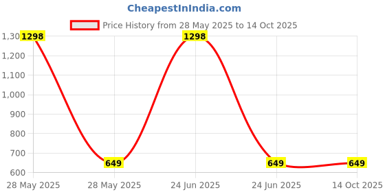 myntra.com French Accent Silver-Plated Contemporary Pendants with Chains french accent Price History Graph from 28 May 2025 to 14 Oct 2025
