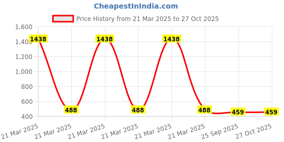 myntra.com French Accent Silver-Plated Contemporary Pendants with Chains french accent Price History Graph from 21 Mar 2025 to 27 Oct 2025