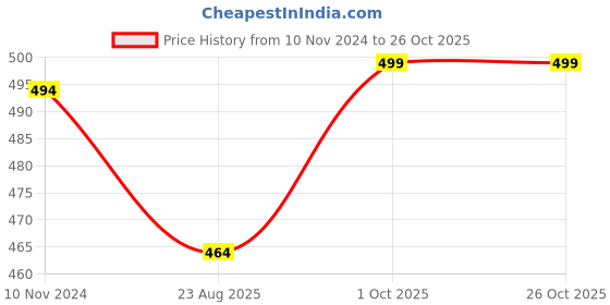 myntra.com French Accent Silver-Plated Pendant With Chain french accent Price History Graph from 10 Nov 2024 to 26 Oct 2025