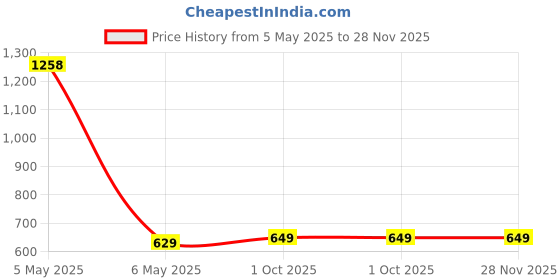 myntra.com French Accent Silver-Plated Pendant With Chain french accent Price History Graph from 5 May 2025 to 28 Nov 2025