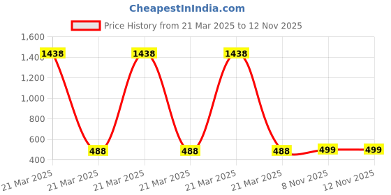 myntra.com French Accent Silver-Plated Pendant With Chain french accent Price History Graph from 21 Mar 2025 to 11 Nov 2025
