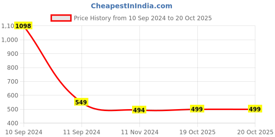 myntra.com French Accent Silver-Plated Stone-Studded Cleopatra Pendant With Chain french accent Price History Graph from 10 Sep 2024 to 20 Oct 2025