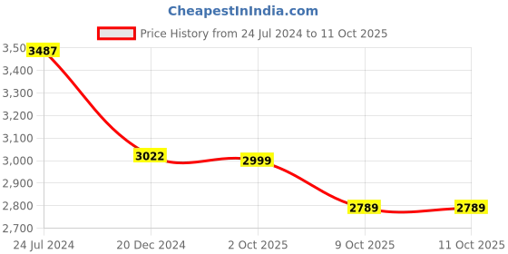 myntra.com French Accent Synthetic Leather Backpack french accent Price History Graph from 24 Jul 2024 to 11 Oct 2025