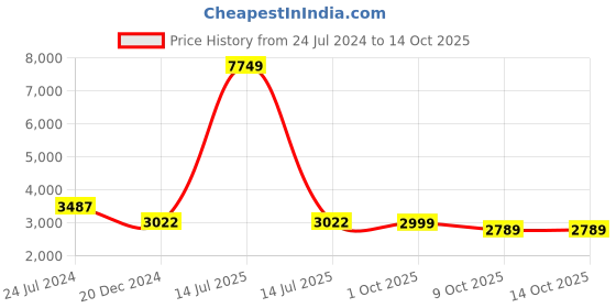 myntra.com French Accent The Daily Dynamo Men Textured Non-Padded Backpack french accent Price History Graph from 24 Jul 2024 to 14 Oct 2025