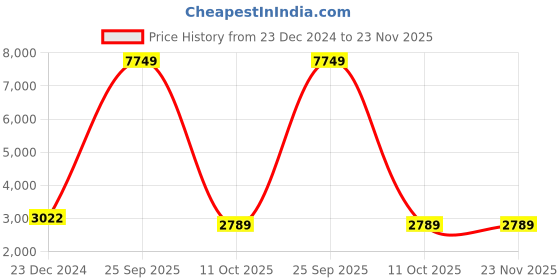 myntra.com French Accent The Maverick Men Textured Non-Padded Backpack french accent Price History Graph from 23 Dec 2024 to 23 Nov 2025