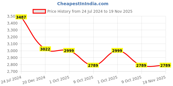 myntra.com French Accent The Metropolitan Men Textured Padded Mesh 18 Inch Laptop Backpack french accent Price History Graph from 24 Jul 2024 to 19 Nov 2025