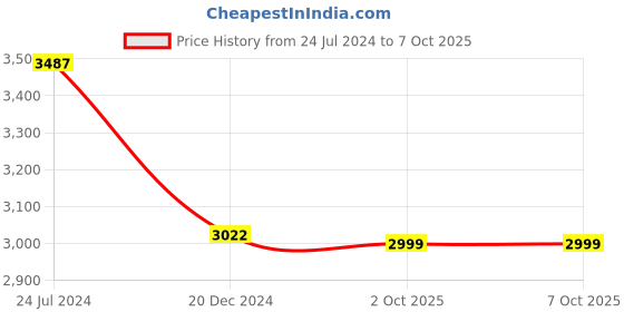 myntra.com French Accent The Pioneer Men Textured Non-Padded Backpack french accent Price History Graph from 24 Jul 2024 to 7 Oct 2025